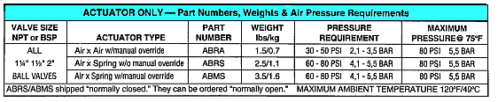 part numbers, weights & air pressure requirements for series ABR air actuators
