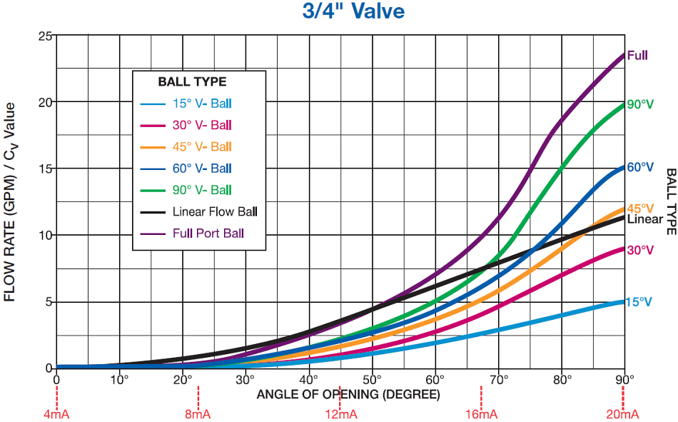 Characterized Ball Valves For Precise Flow Control