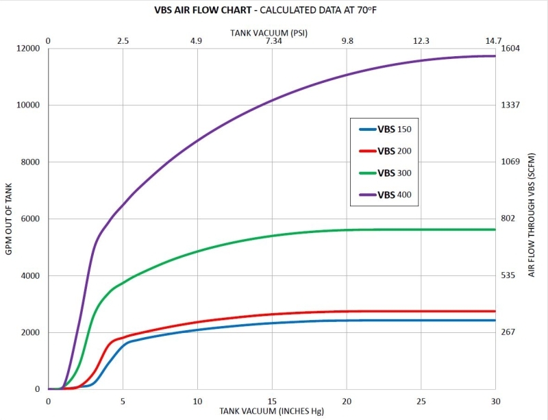 vacuum breaker flow vs. tank vacuum in series vbs