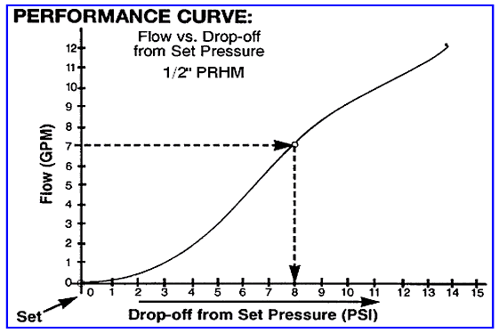 Pressure Vs Flow Chart