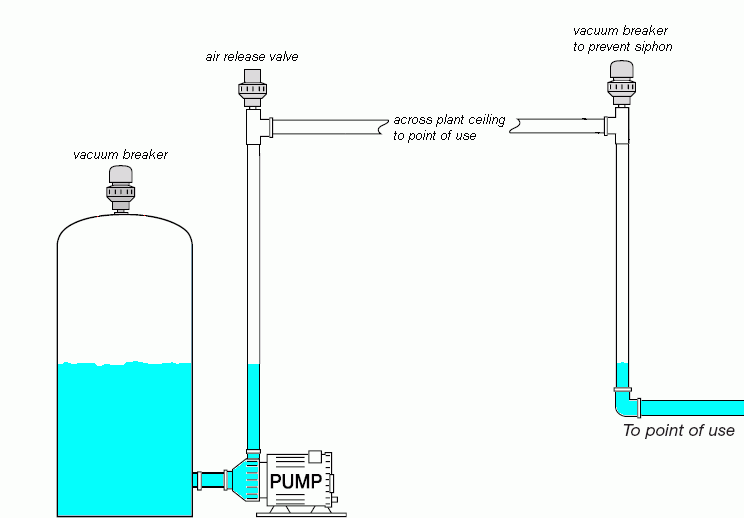 uses of vacuum breakers or vent valves in a piping system