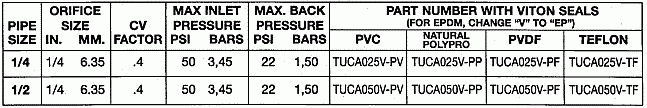 table of Series TUCA diverter valve performance specifications & model numbers
