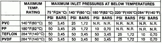 table of Series TUCA diverter valve temperature ratings