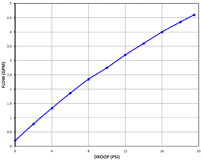 UPR 1/4 inch performance curve