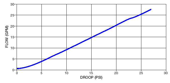 UPR 3/4 inch performance curve