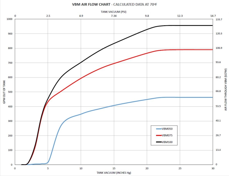 vacuum breaker flow vs. tank vacuum in series vbm