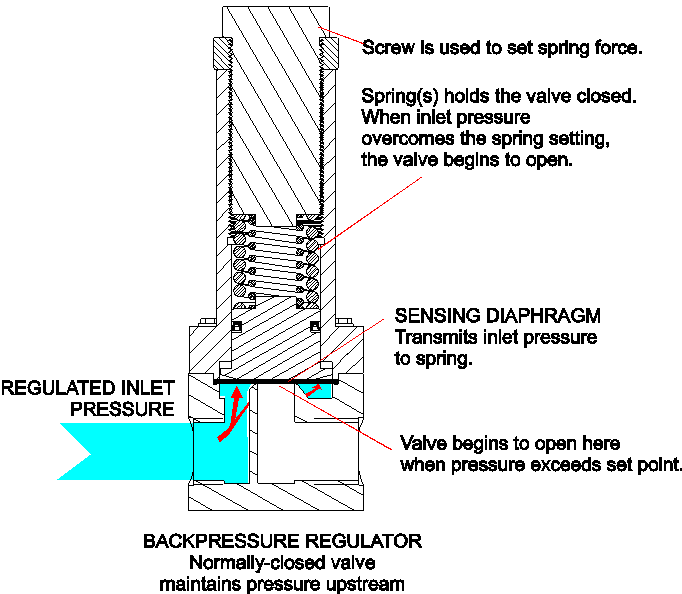 pressure valve function