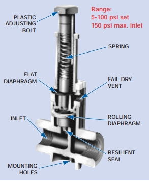 Introduction to Relief/Bypass/Backpressure Valves – Plast-O-Matic ...