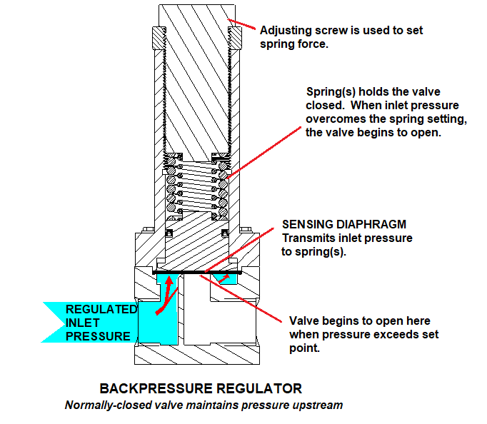 Function of a Backpressure Regulator