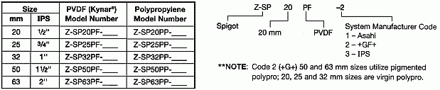 Part numbers for Series ZSP spigot end connectors